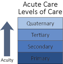Acute Care Levels of Care: Primary, Secondary, Tertiary, Quaternary